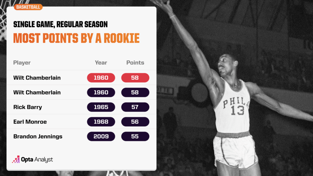 Most points by a rookie in a regular season game