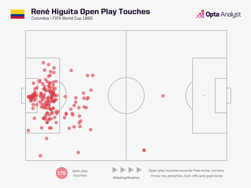 Rene Higuita World Cup 1990 open play touches