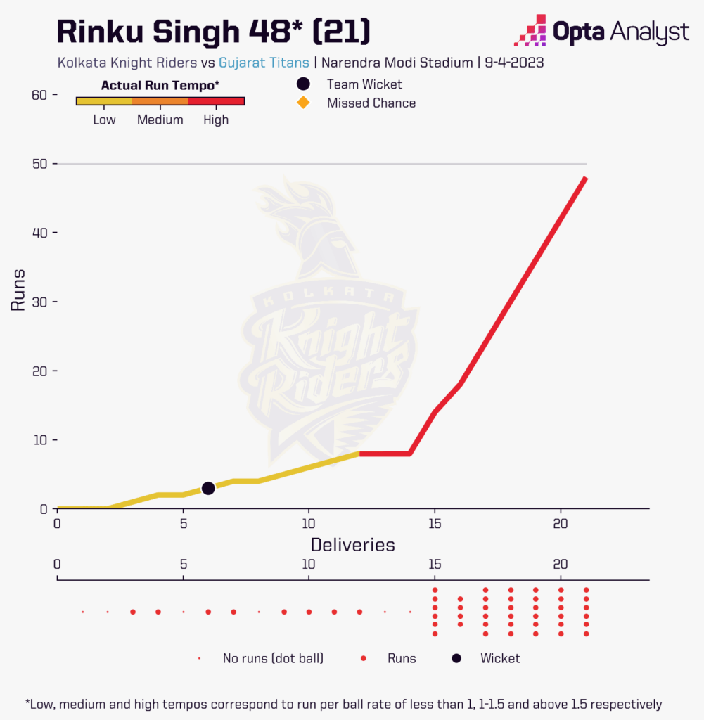 Rinku Singh 48 - KKR vs GT