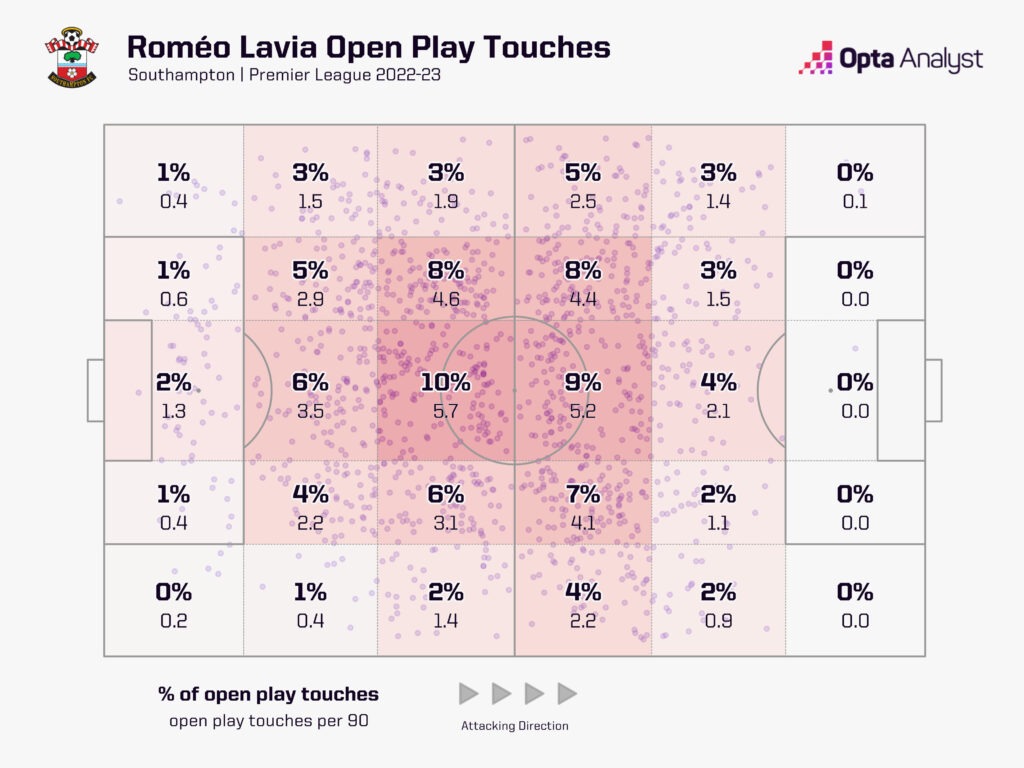 Romeo_Lavia_open-play_touches_Southampton_2022-23