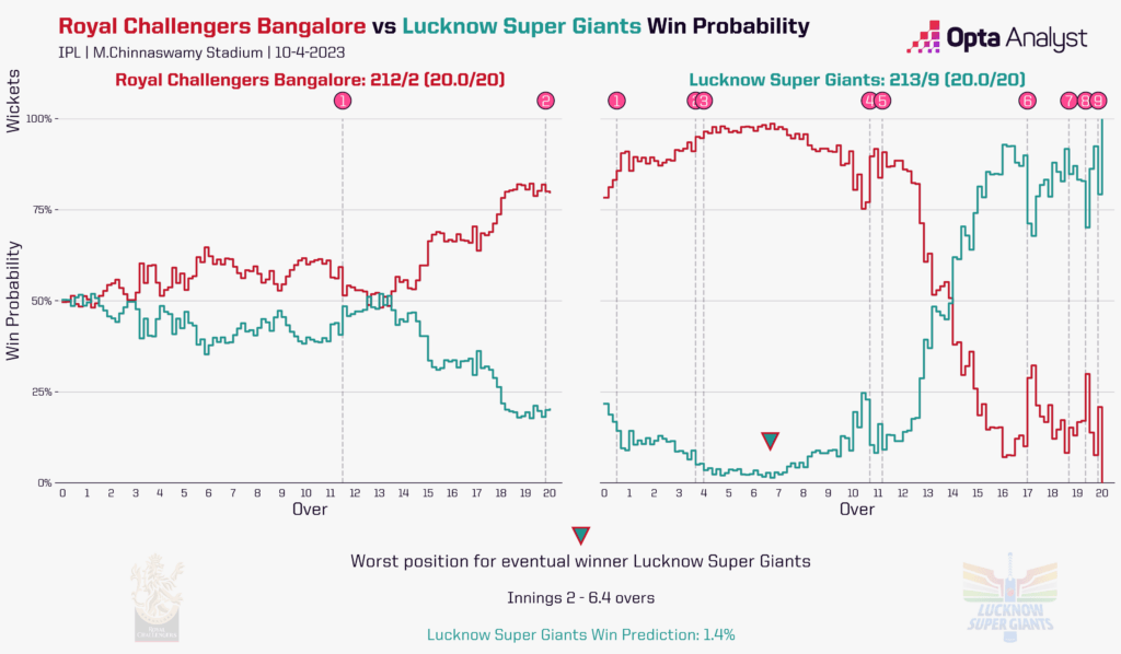 Royal Challengers Bangalore vs Lucknow Super Giants Win Probability Plot