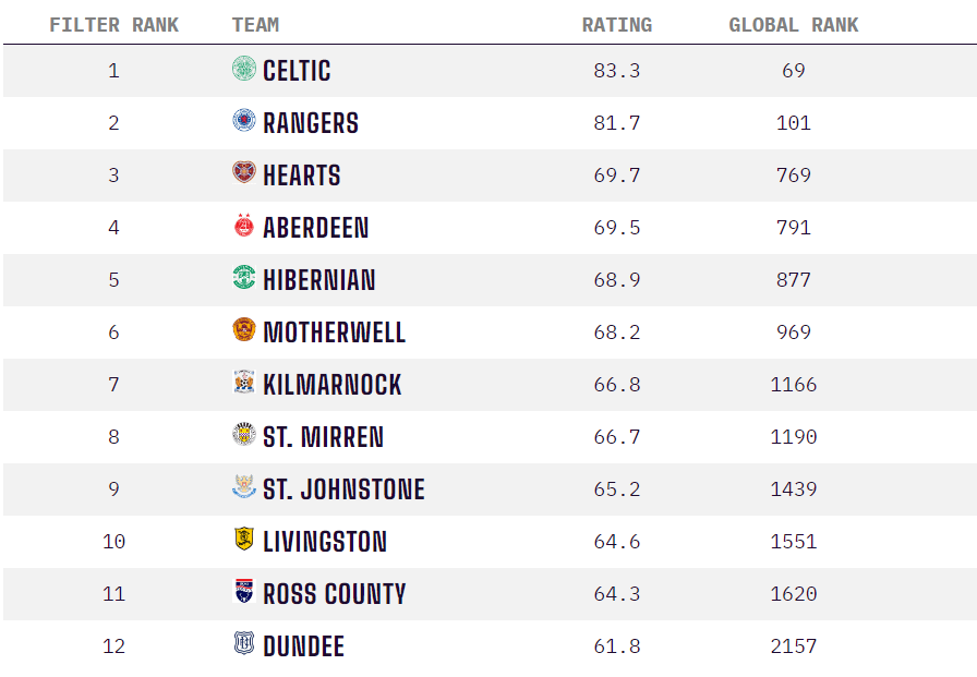 Scottish Premiership power rankings on 15 June 2023