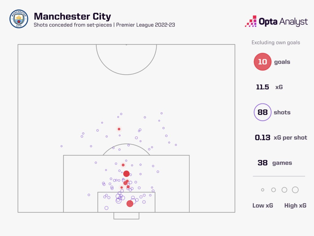 Manchester City shots conceded from set-pieces 2022-23