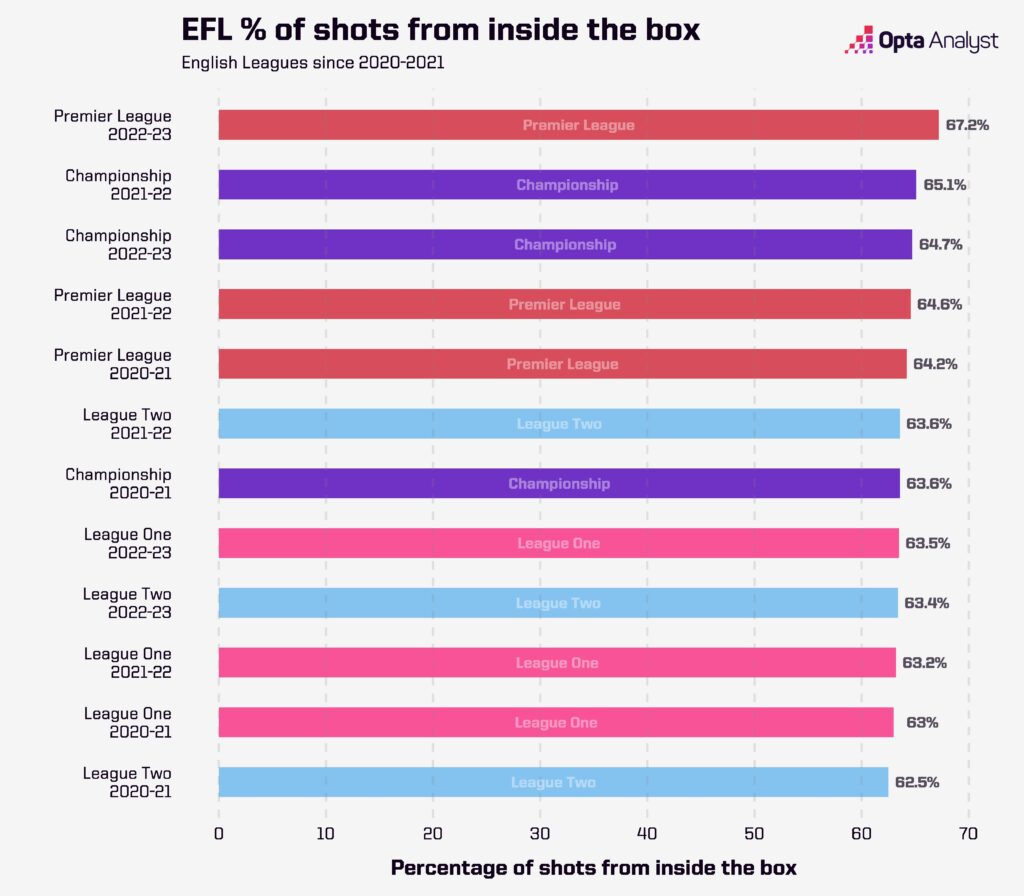 Shot in the box by English League
