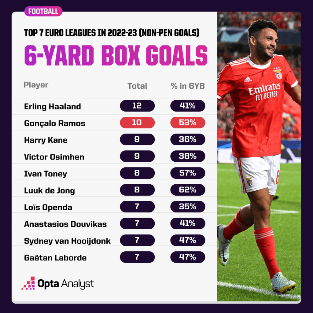 Six-Yard-Box Goals in 2022-23