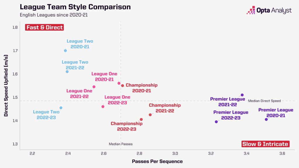 Team style comparison - Premier League, Championship, League 1 and 2