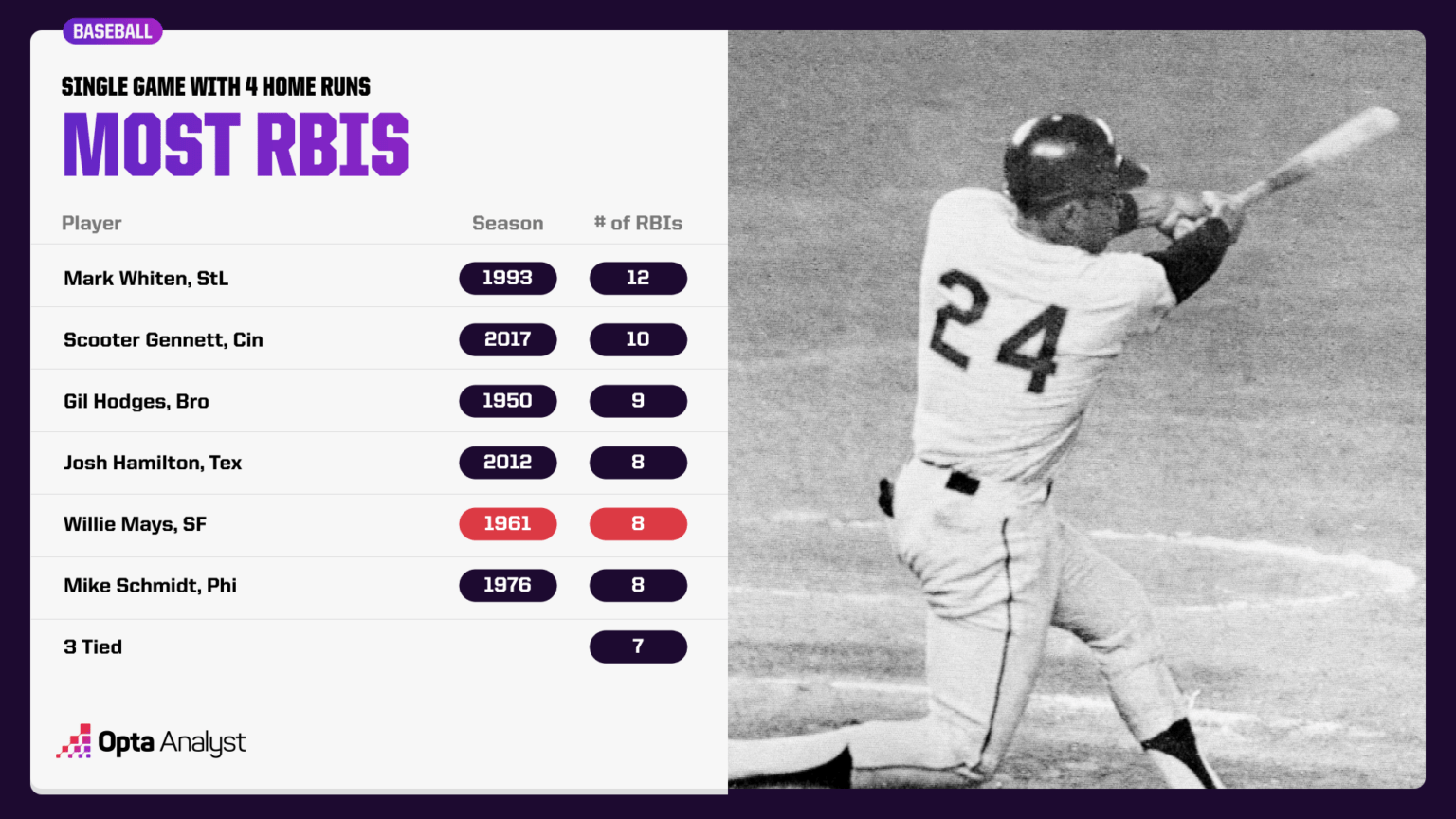 The Most Home Runs In A Game In Mlb History