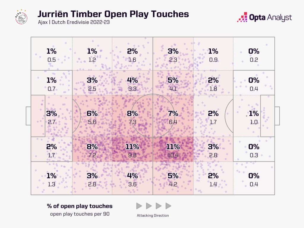 Timber touch zones