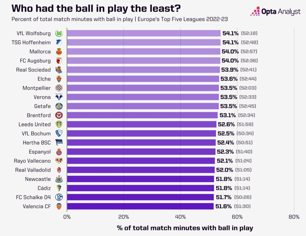 Top five leagues, least ball in play stats graphic