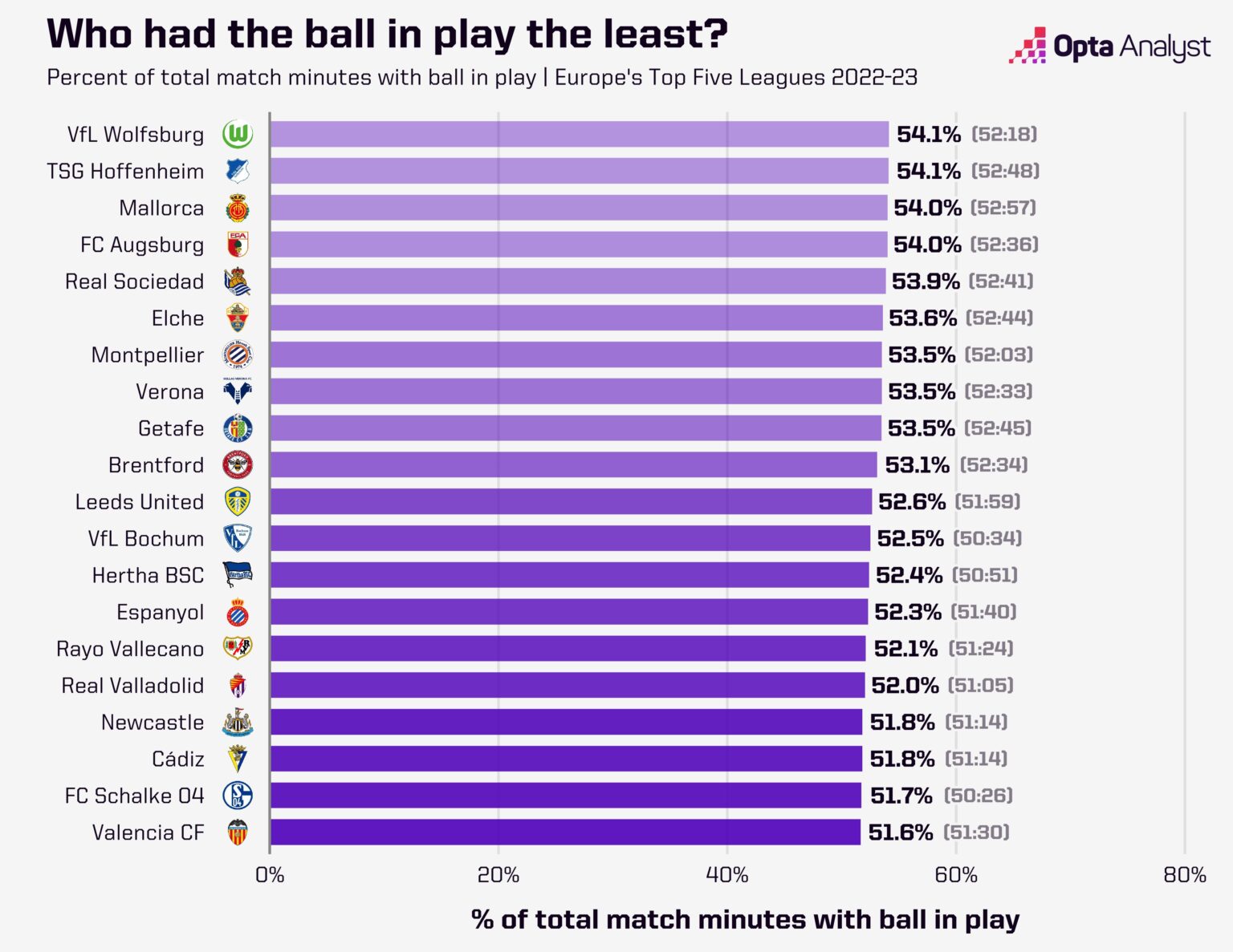 top-5-leagues-least-ball-in-play-1536x11
