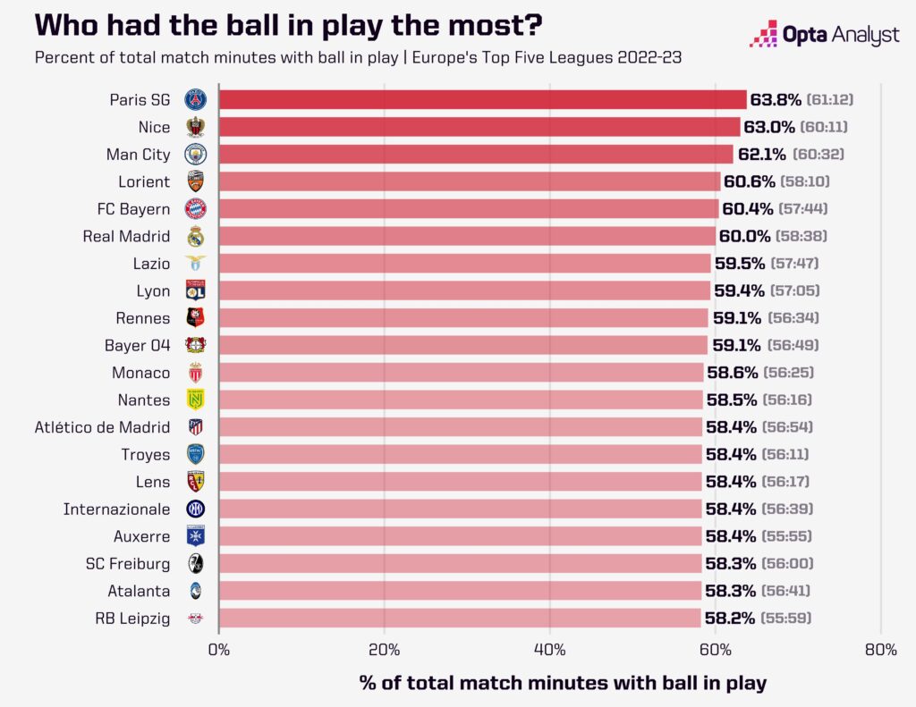 Top five leagues, most ball in play stats graphic