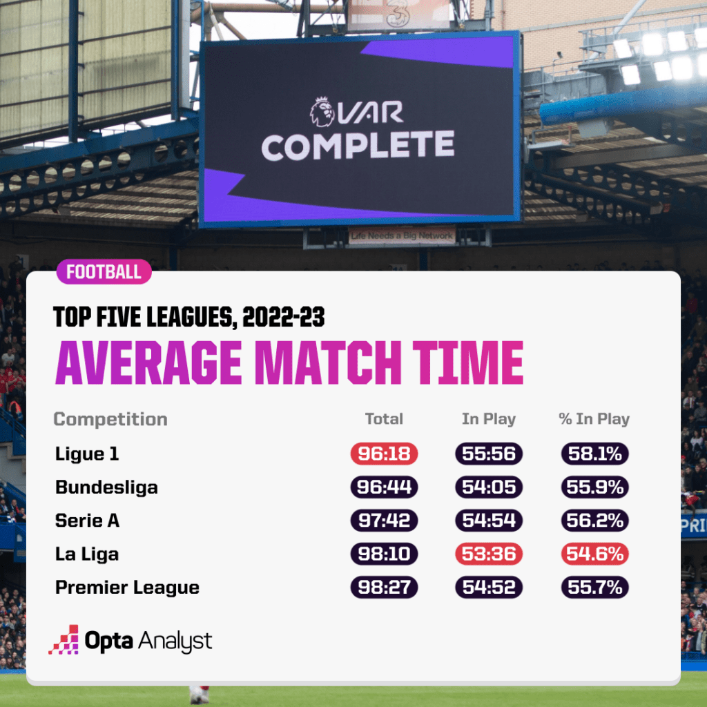 Top five leagues, average match time stats graphic