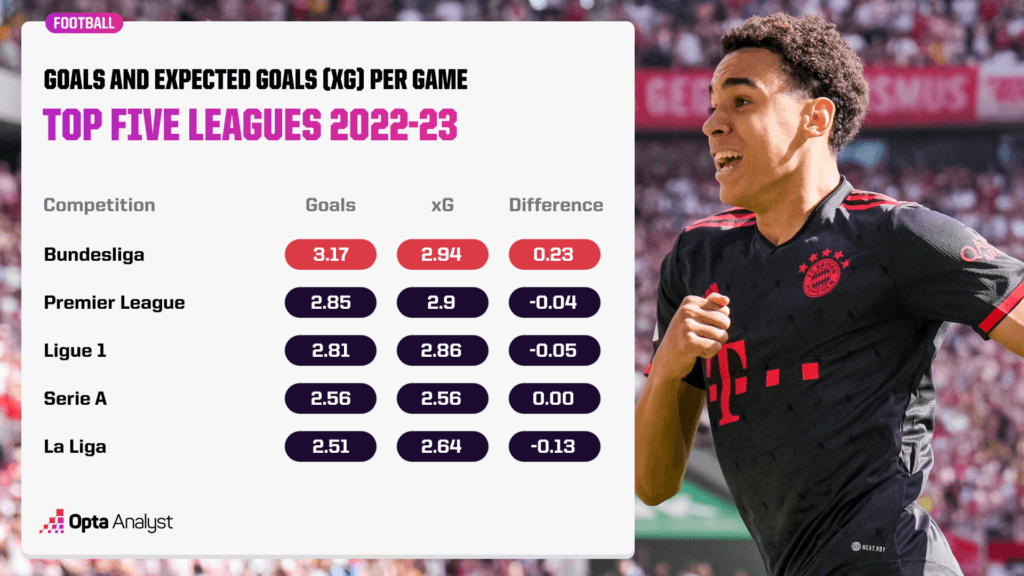 Top five league goals and expected goals per game graphic, featuring Jamal Musiala of Bayern Munich
