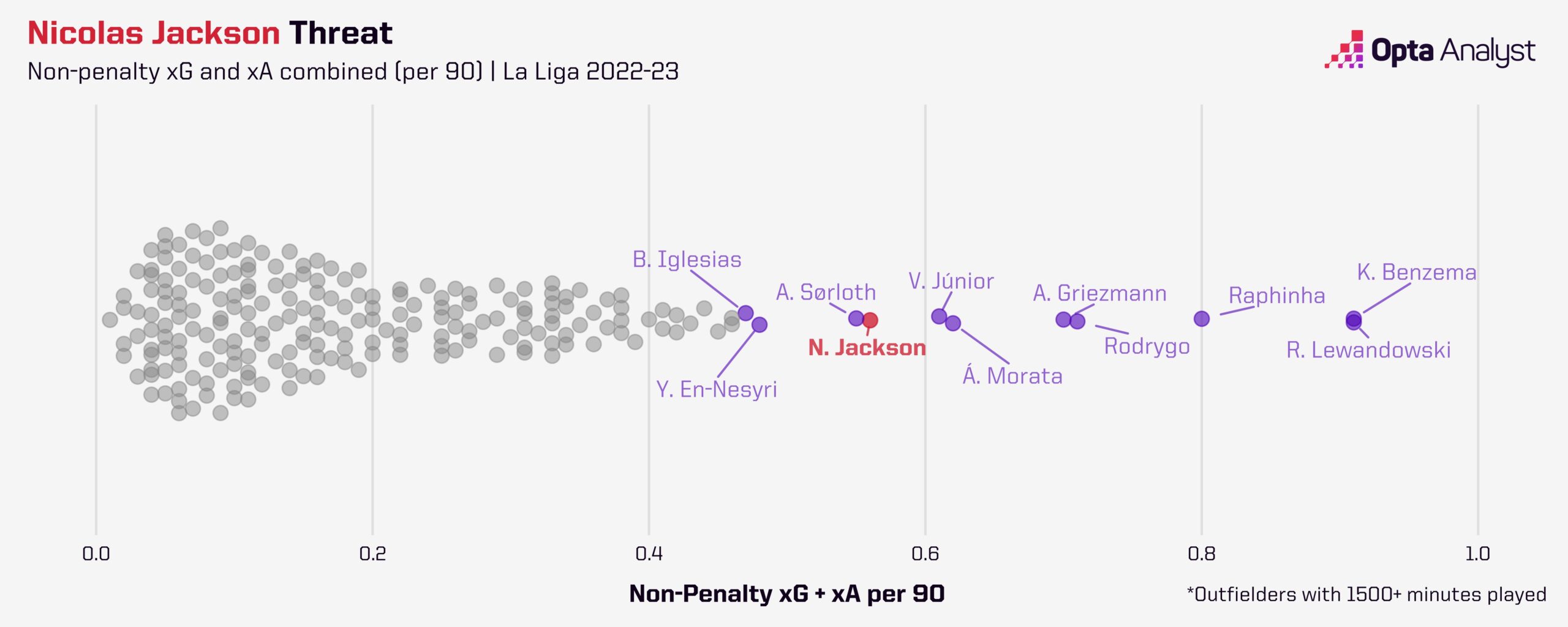 Top La Liga Attackers in 2022-23
