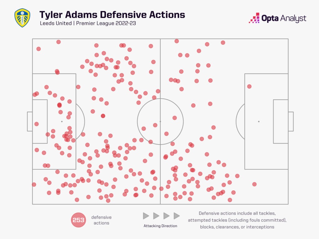Tyler Adams defensive actions 2022-23