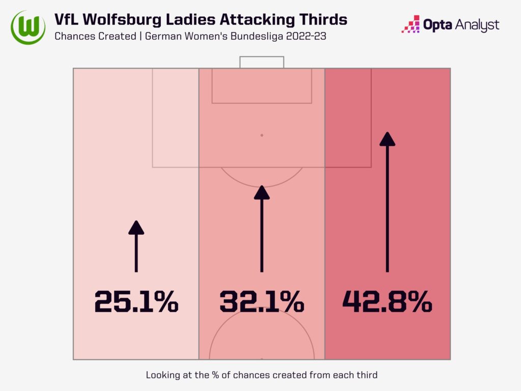 Wolfsburg Attacking Thirds
