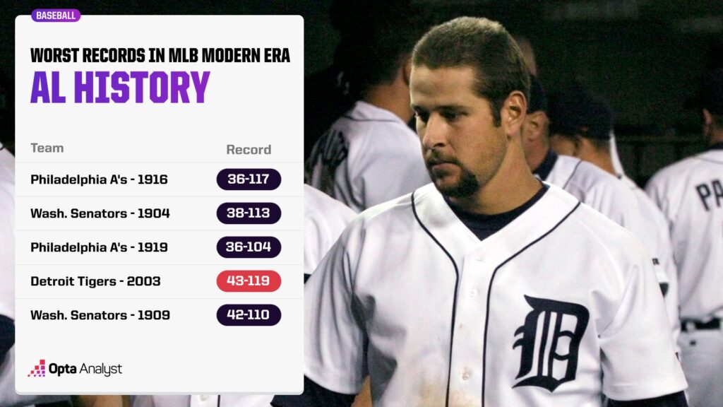 Worst Records in MLB History AL