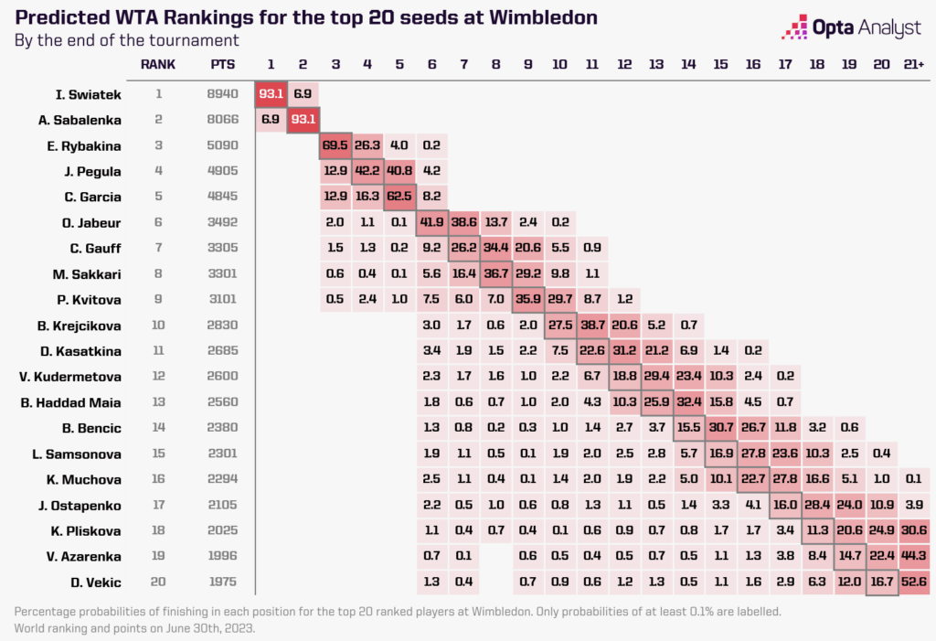 WTA ranking prediction for Wimbledon