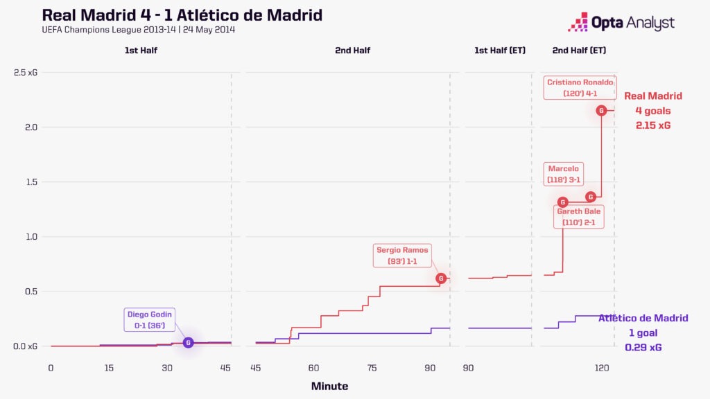 xG race for Real Madrid vs Atletico Madrid in 2014 Champions League final