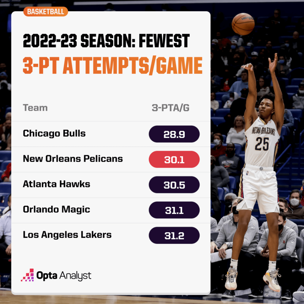 fewest 3-point attempts per game in 2022-23