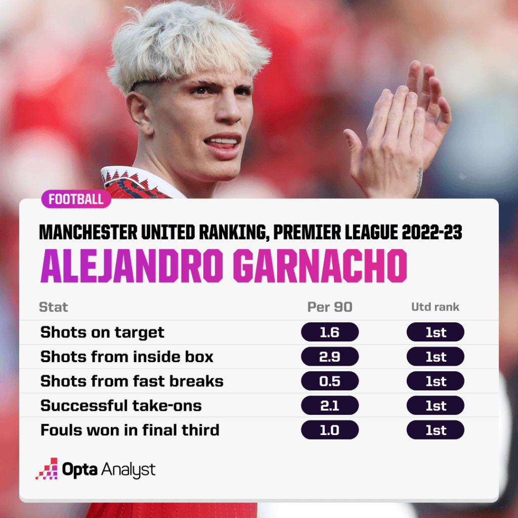 Alejandro Garnacho - Players to Watch in 2023-24
