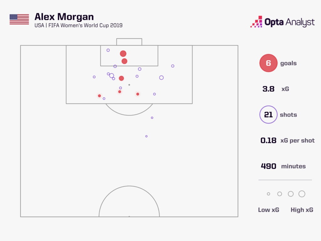 Alex Morgan xG graphic from the 2019 Women's World Cup