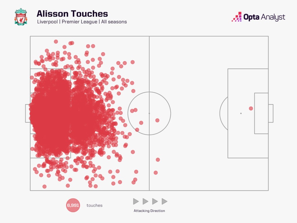 Alisson ball touches