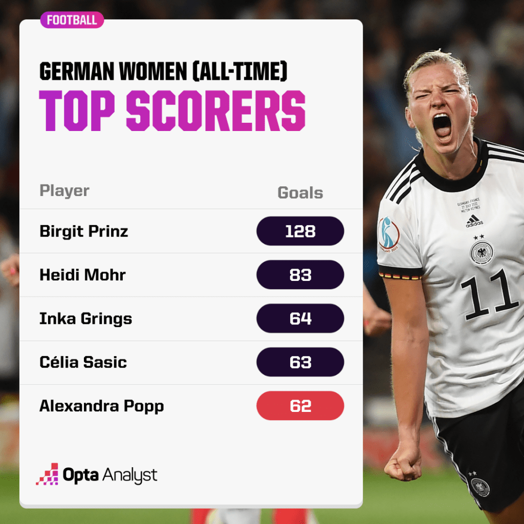 All Time German Women Top Scorers