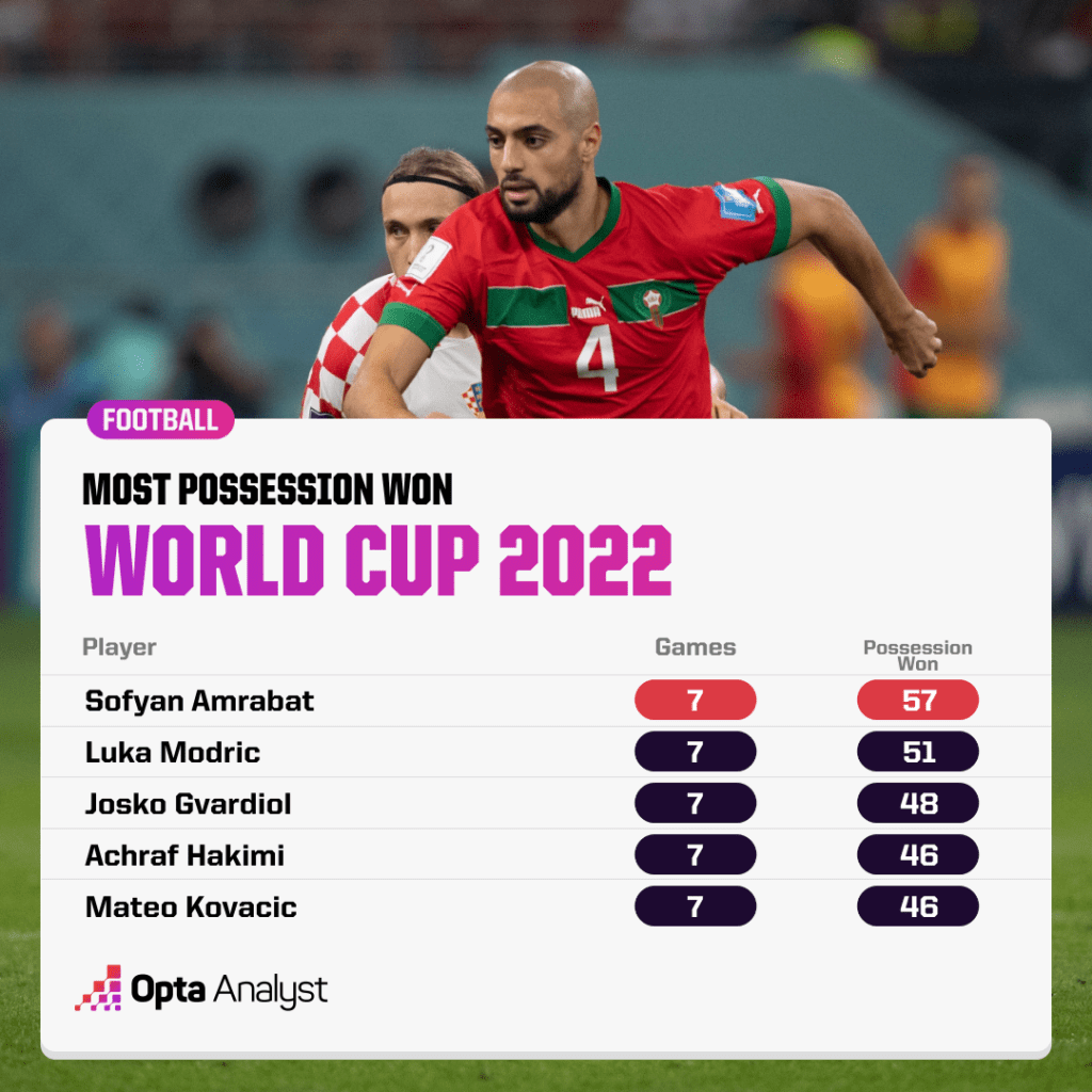 Amrabat possession wins World Cup