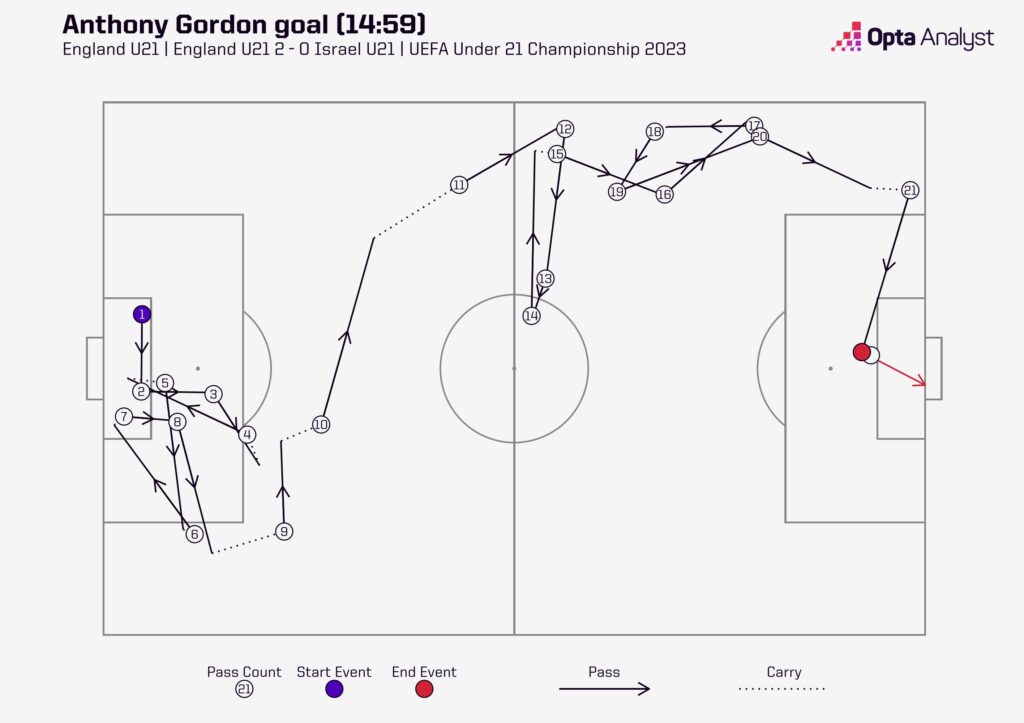 Anthony Gordon goal vs Israel
