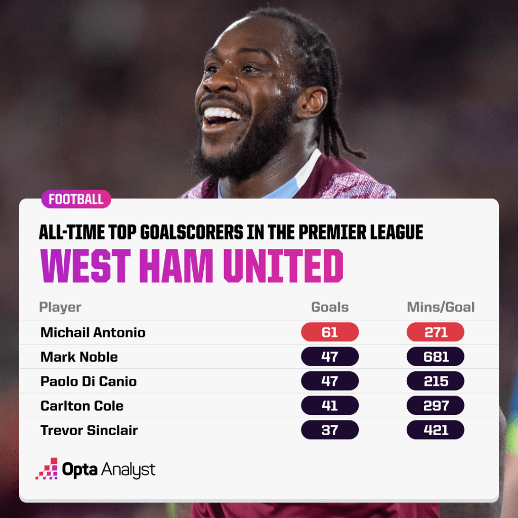 West Ham's all-time top scorers