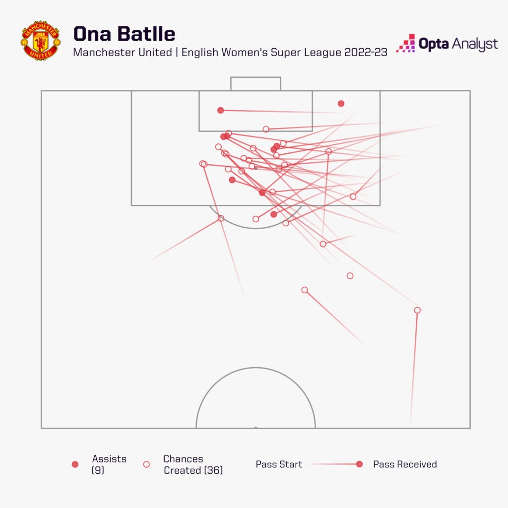 Batlle Assists in WSL 2022-23