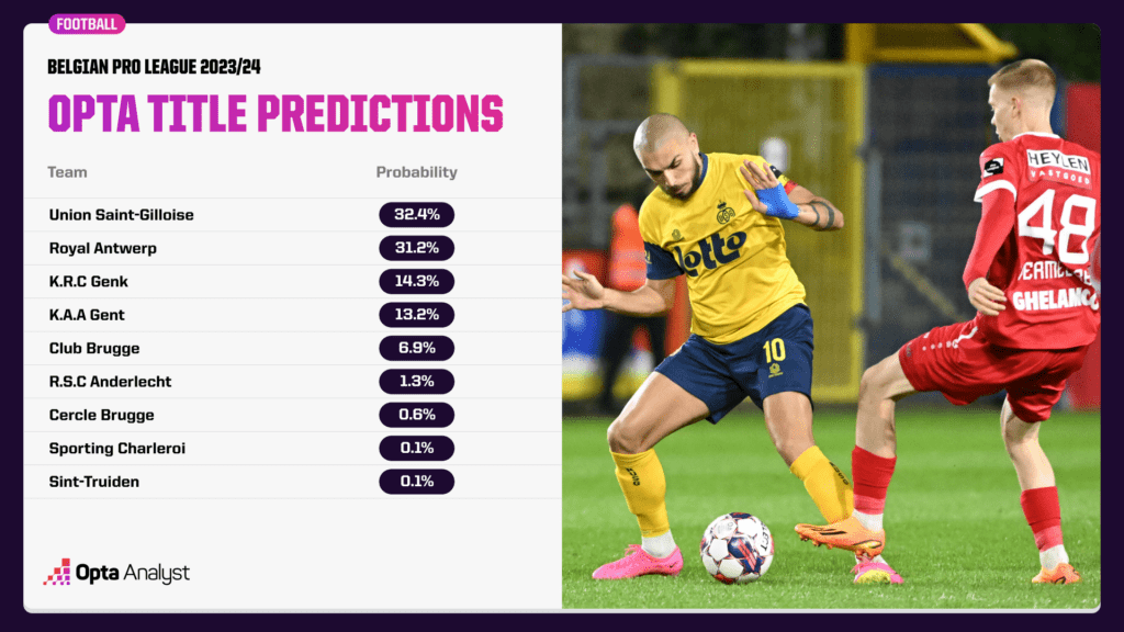Belgian Pro League Title Chances Graphic