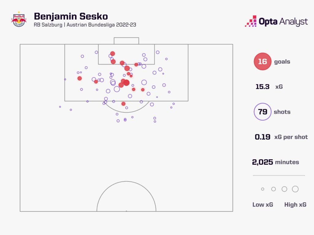 Benjamin Sesko - Players to Watch in 2023-24