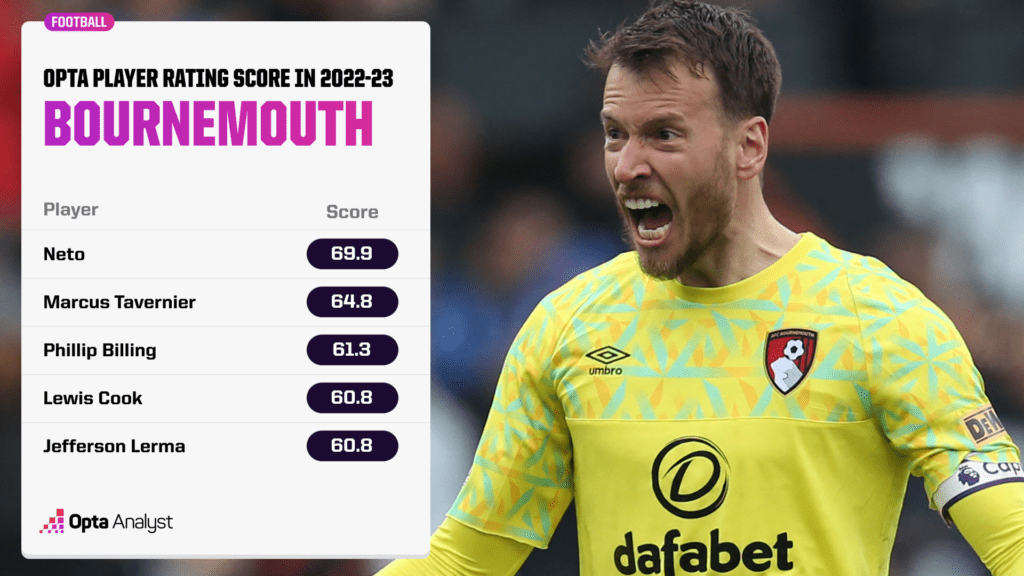 bournemouth best players in 2022-23 opta