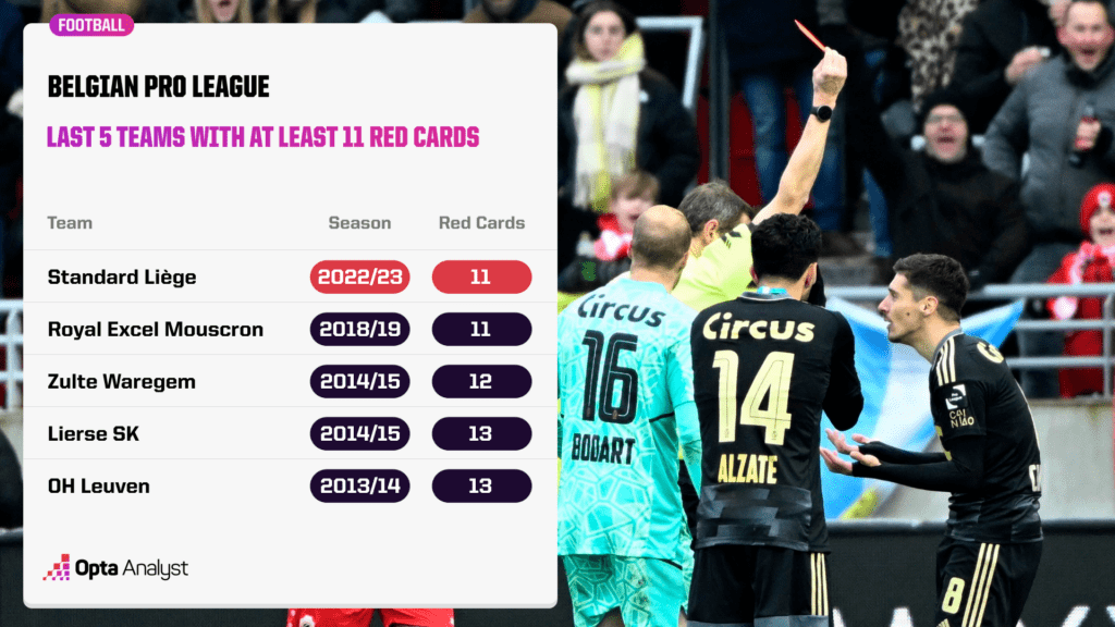 BPL teams with at least 11 red cards