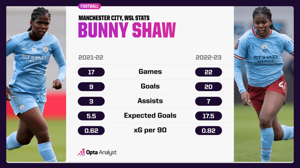 Bunny Shaw season comparison for Manchester City