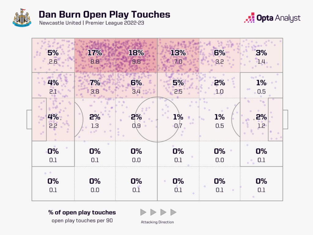 Dan Burn's open-play touches for Newcastle