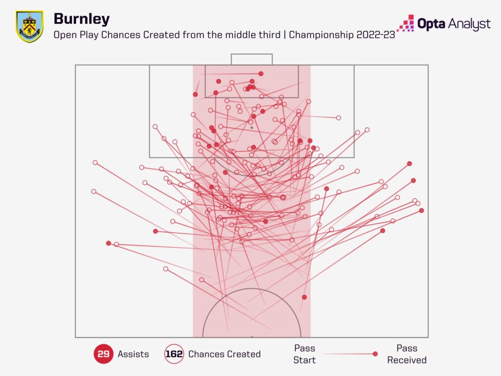 Burnley's chance creation in 2022-23