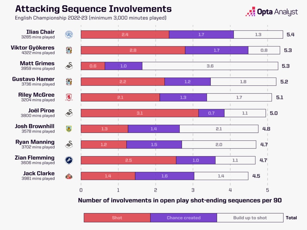 Championship open-play shot-ending sequence involvement per 90
