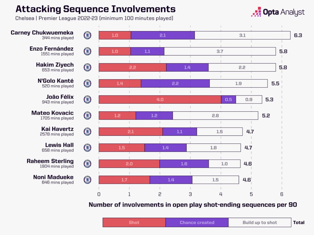Chelsea attacking sequence involvements
