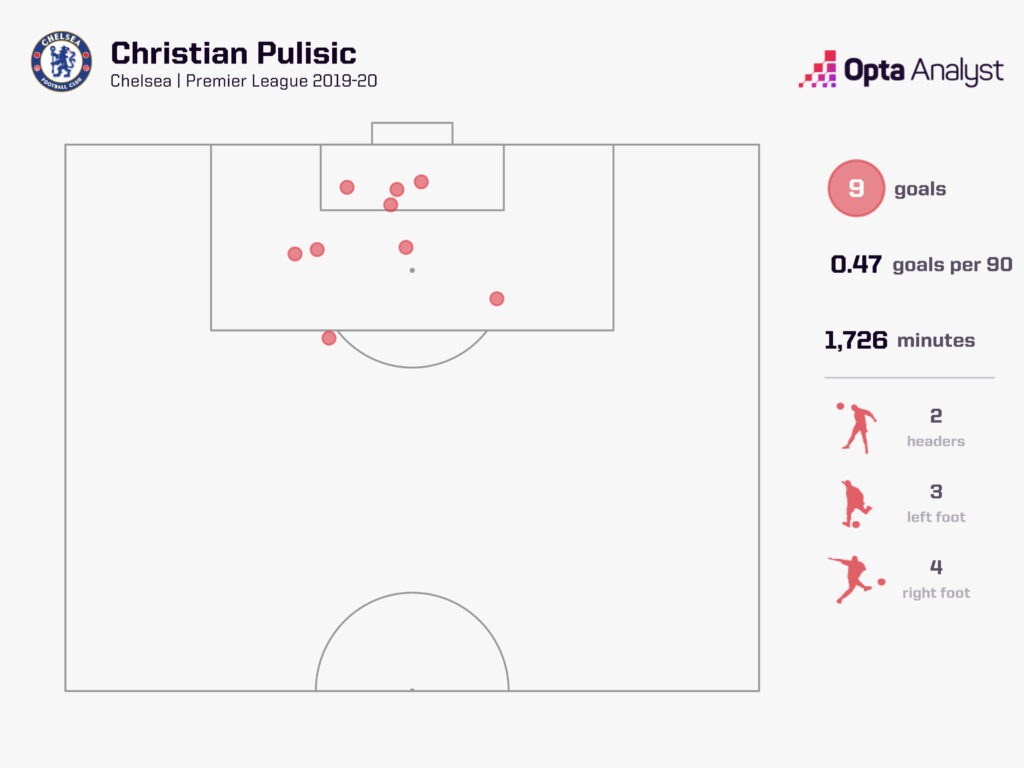 Christian Pulisic - Players to Watch in 2023-24