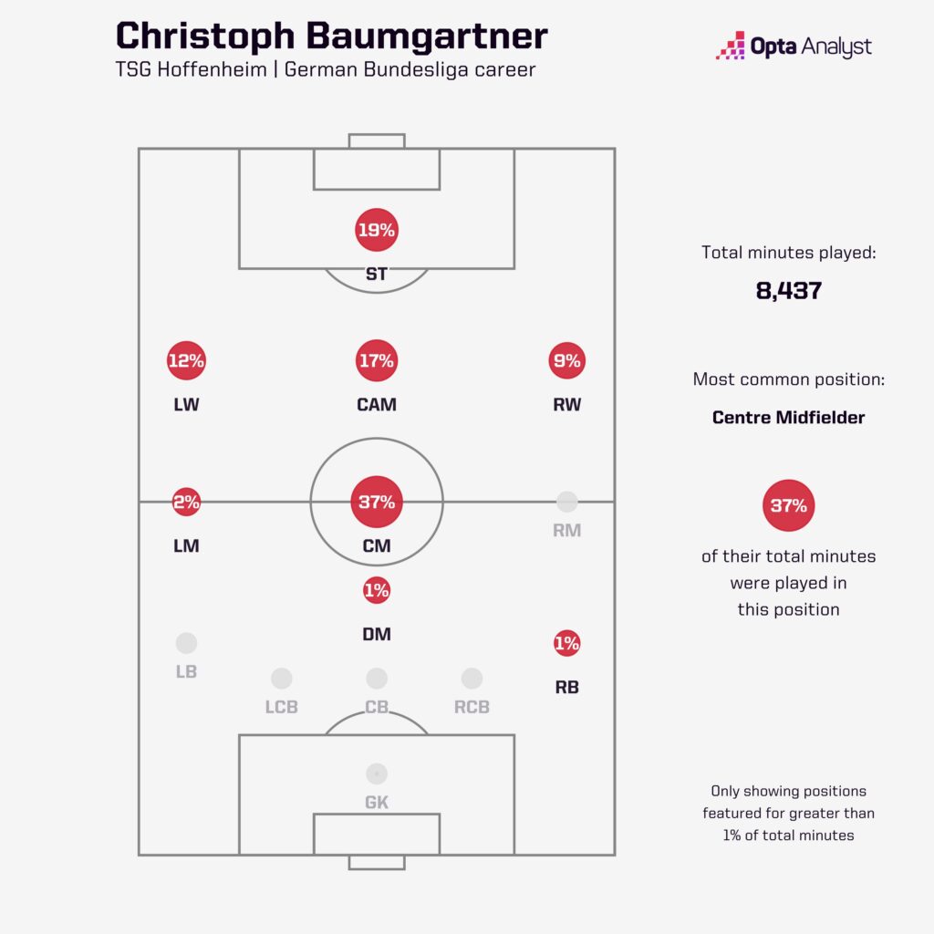 Christoph Baumgartner positions map