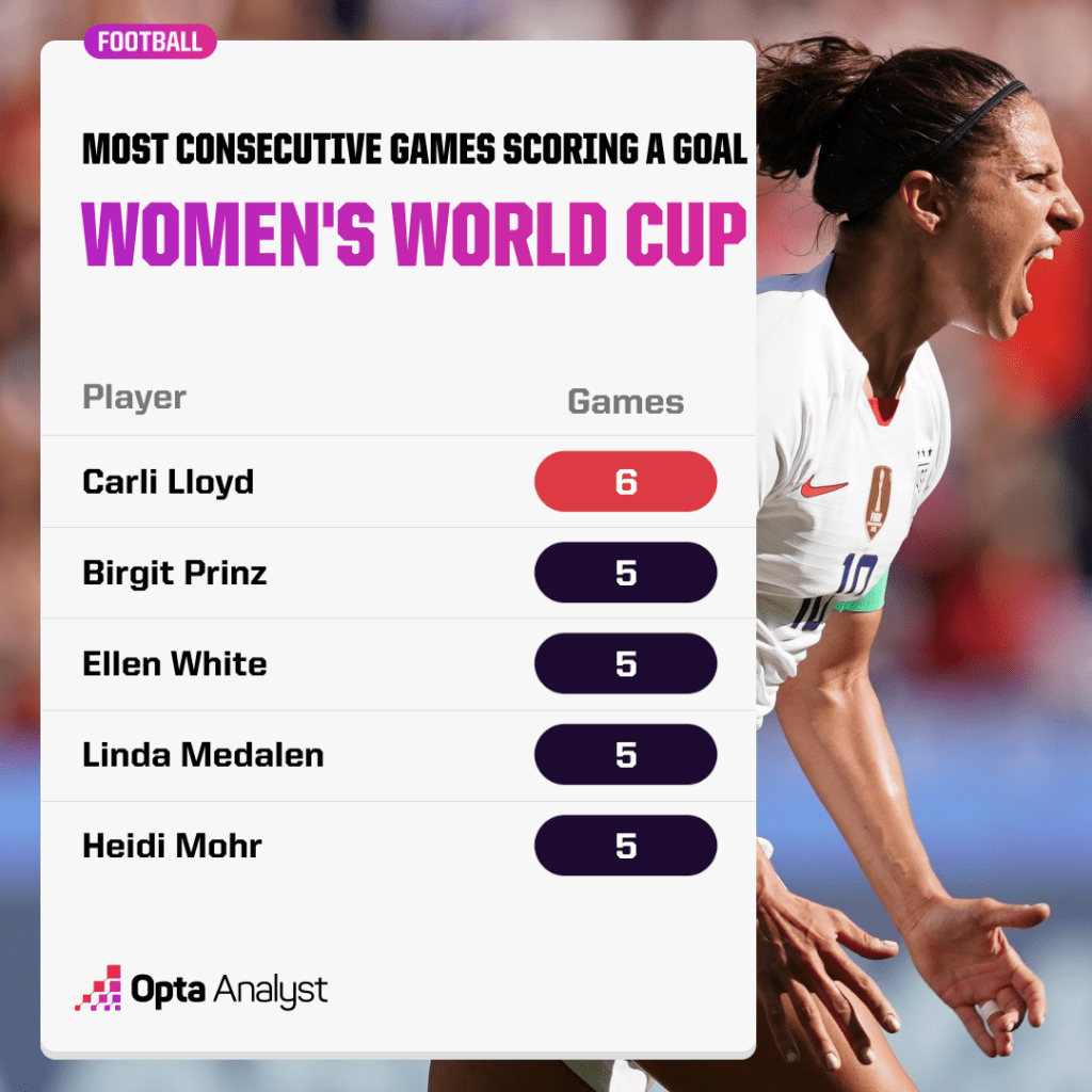 Consecutive games scoring at least one at Women's World Cup