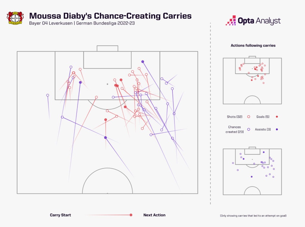 Moussa Diaby attacking carries