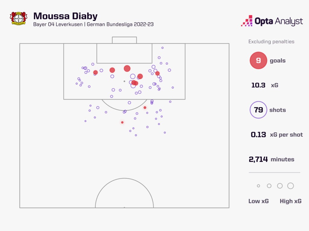 Moussa Diaby xG map
