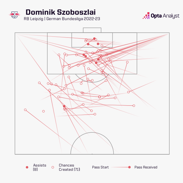 Dominik Szoboszlai - Players to Watch in 2023-24