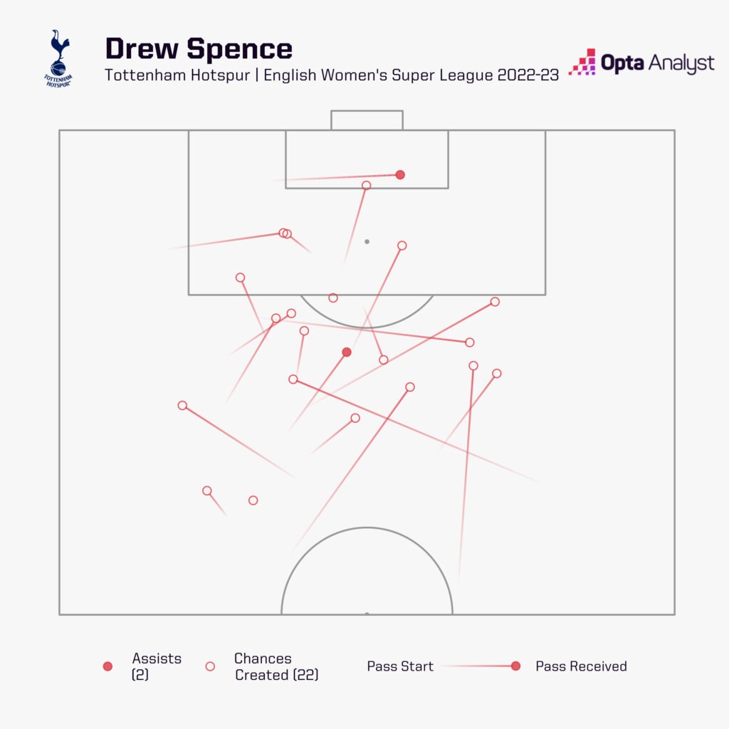 Drew Spence chances created for Spurs