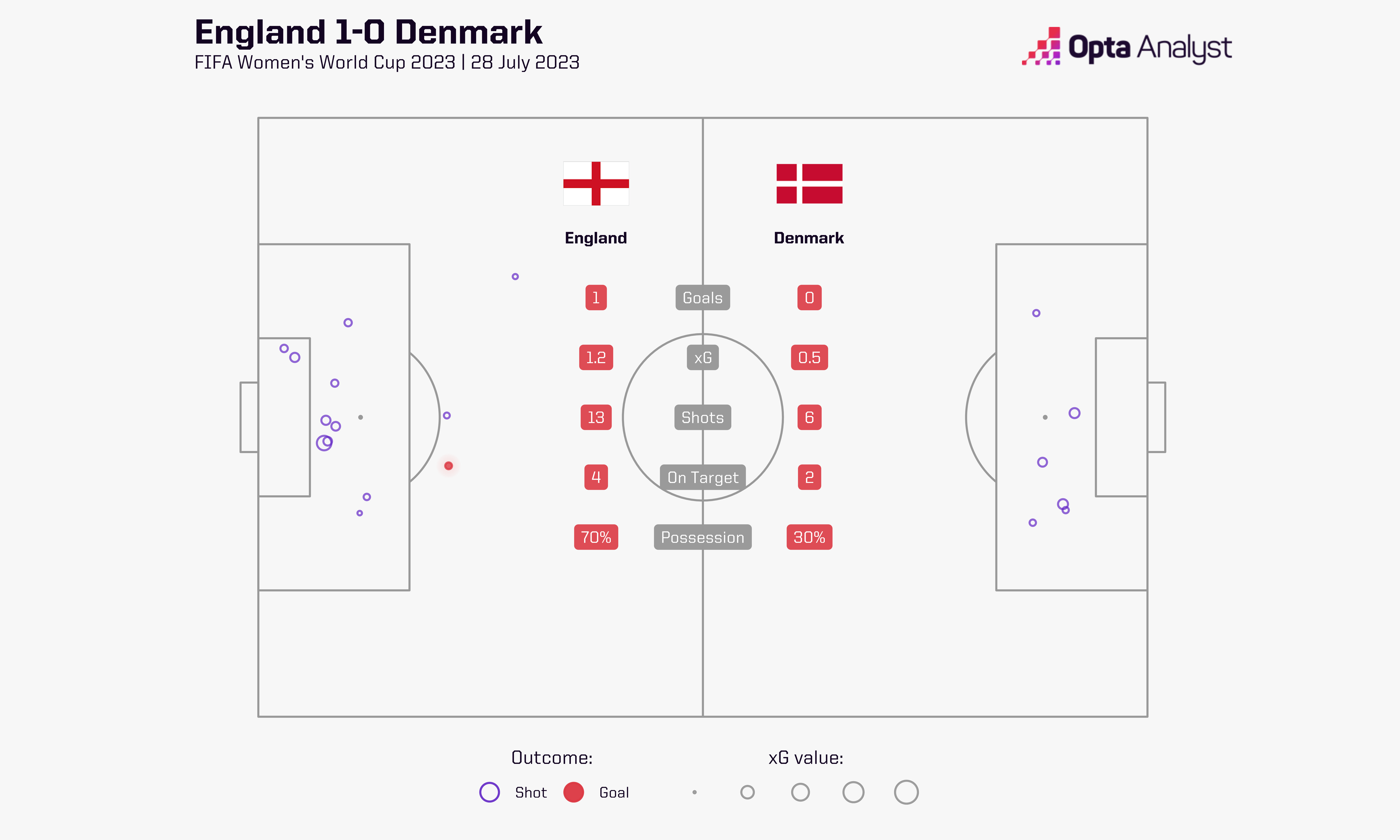 England 1-0 Denmark xG shot map
