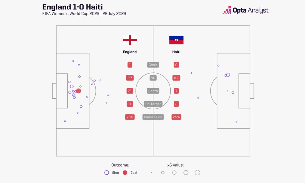 England 1-0 Haiti World Cup 2023